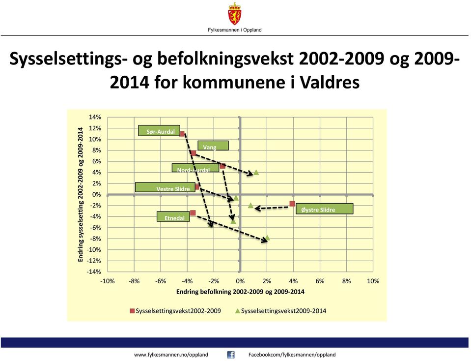 Slidre -2% -4% Etnedal Øystre Slidre -6% -8% -10% -12% -14% -10% -8% -6% -4% -2% 0% 2% 4% 6% 8%