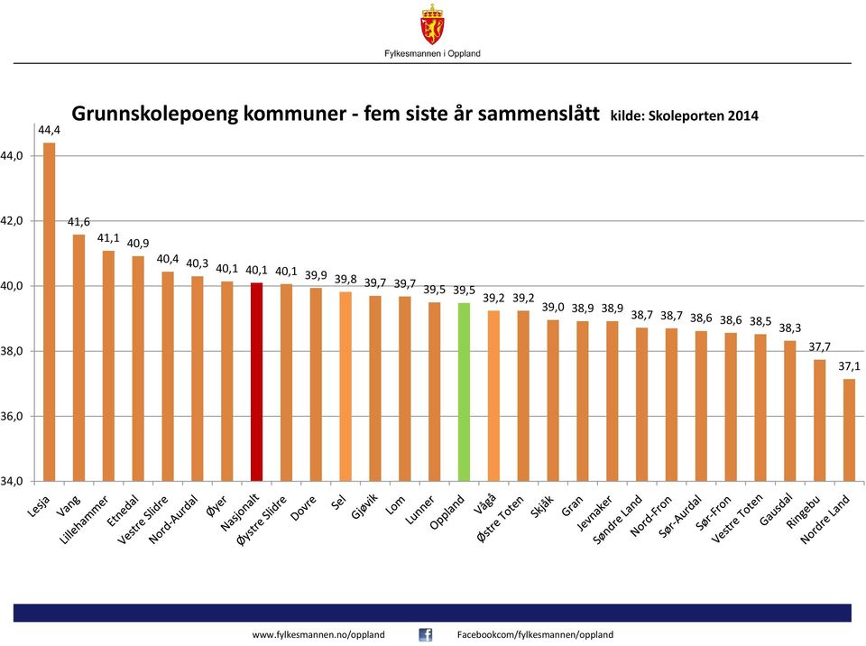 Skoleporten 2014 44,0 42,0 41,6 41,1 40,9 40,4 40,3 40,0 40,1