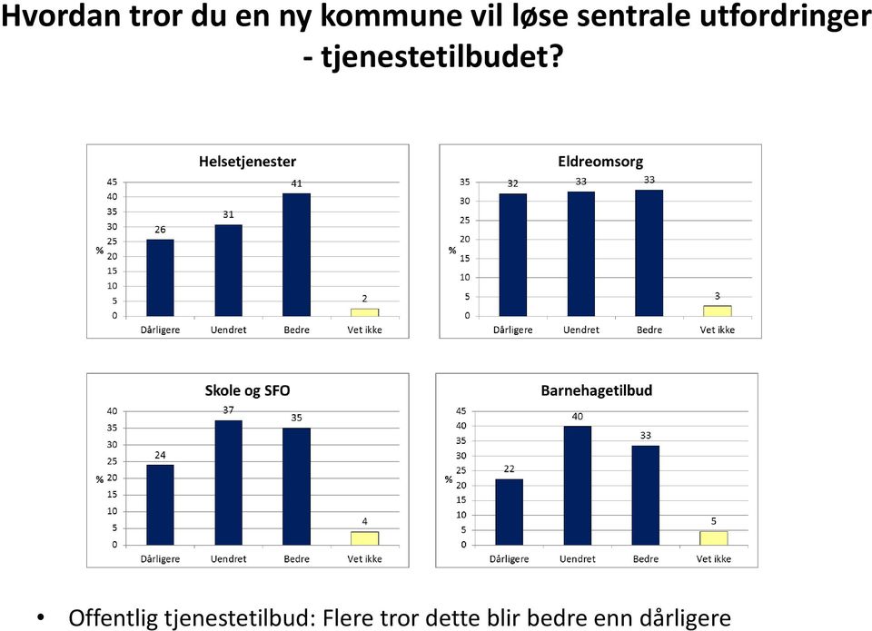 tjenestetilbudet?