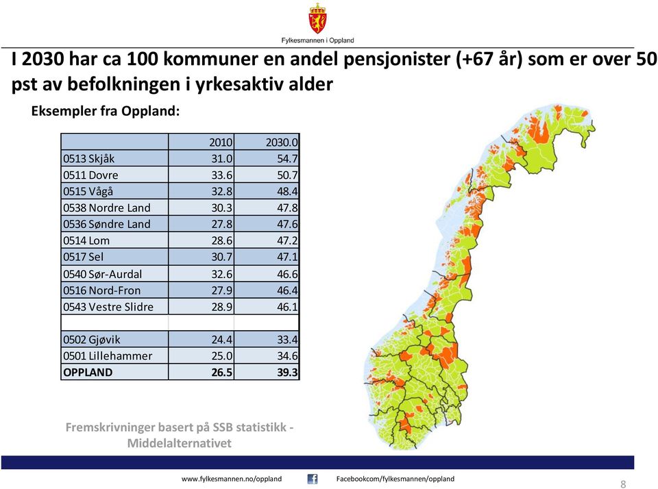 8 0536 Søndre Land 27.8 47.6 0514 Lom 28.6 47.2 0517 Sel 30.7 47.1 0540 Sør-Aurdal 32.6 46.6 0516 Nord-Fron 27.9 46.