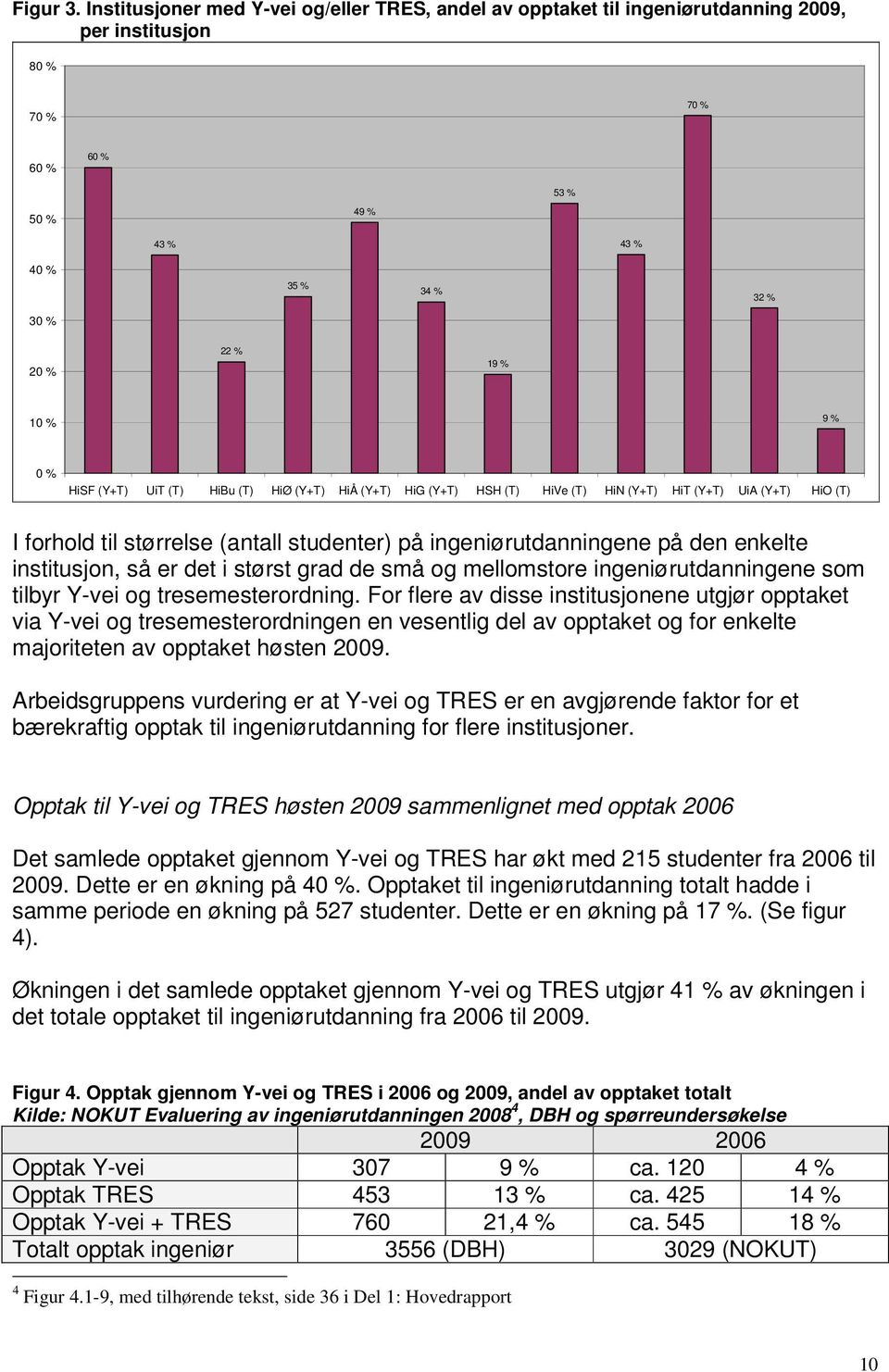 0 % HiSF (Y+T) UiT (T) HiBu (T) HiØ (Y+T) HiÅ (Y+T) HiG (Y+T) HSH (T) HiVe (T) HiN (Y+T) HiT (Y+T) UiA (Y+T) HiO (T) I forhold til størrelse (antall studenter) på ingeniørutdanningene på den enkelte
