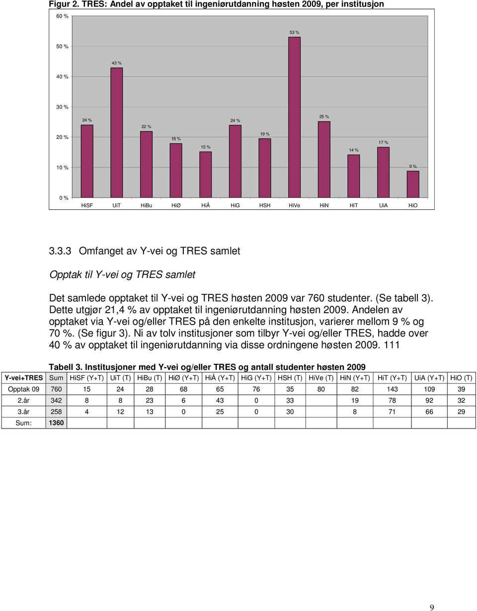 HiVe HiN HiT UiA HiO 3.3.3 Omfanget av Y-vei og TRES samlet Opptak til Y-vei og TRES samlet Det samlede opptaket til Y-vei og TRES høsten 2009 var 760 studenter. (Se tabell 3).