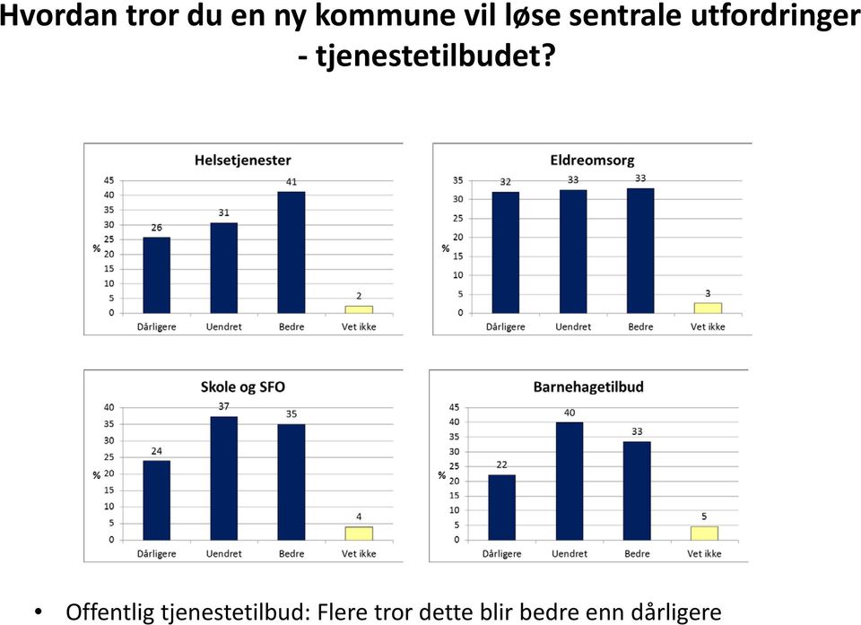 tjenestetilbudet?