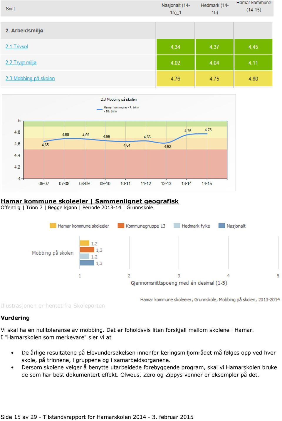 I "Hamarskolen som merkevare" sier vi at De årlige resultatene på Elevundersøkelsen innenfor læringsmiljområdet må følges opp ved hver skole, på trinnene, i gruppene og i