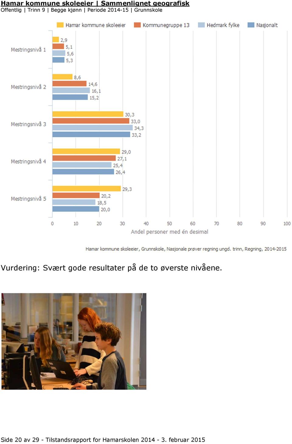 Svært gode resultater på de to øverste nivåene.