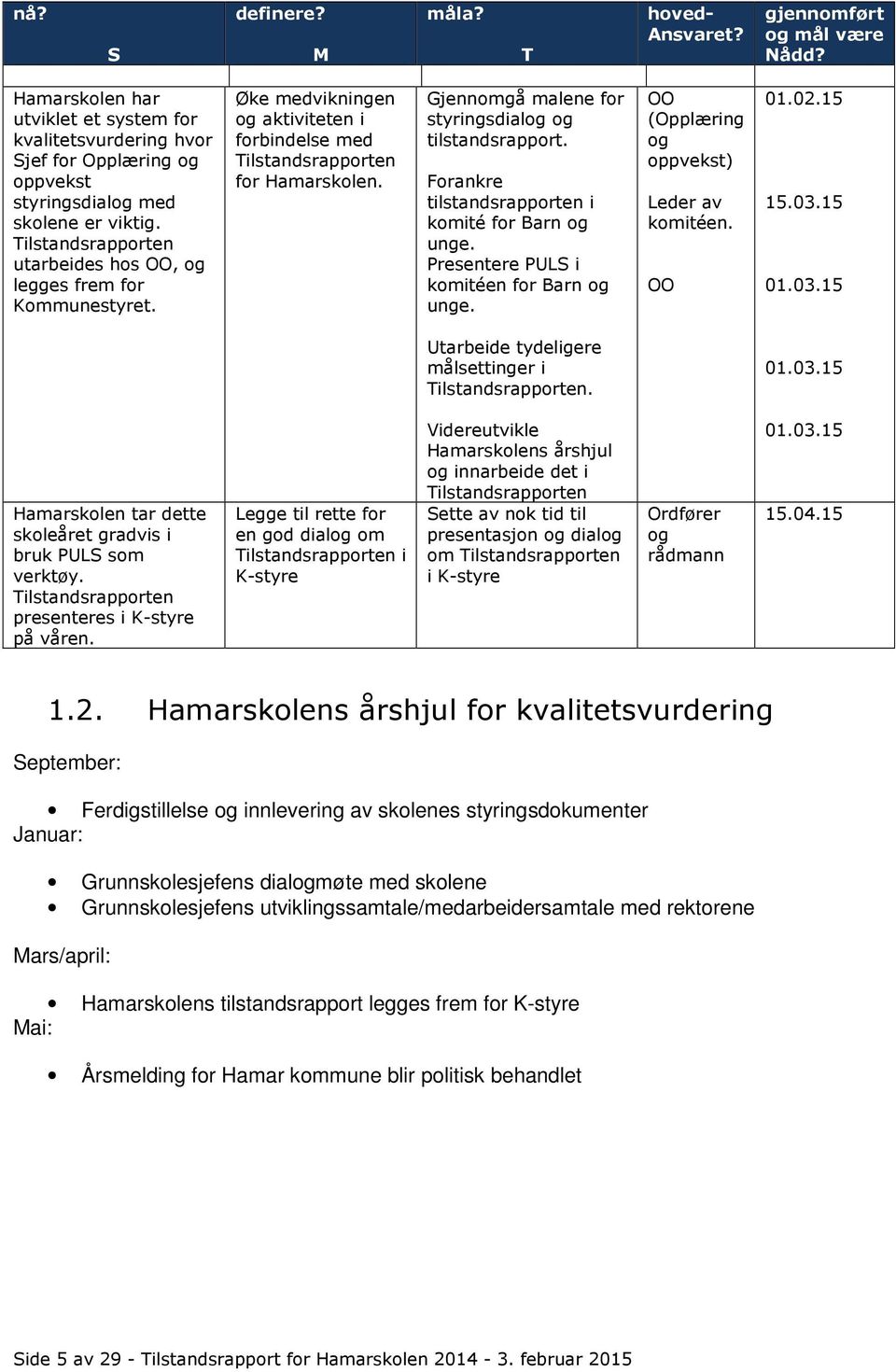 Tilstandsrapporten utarbeides hos OO, og legges frem for Kommunestyret. Øke medvikningen og aktiviteten i forbindelse med Tilstandsrapporten for Hamarskolen.