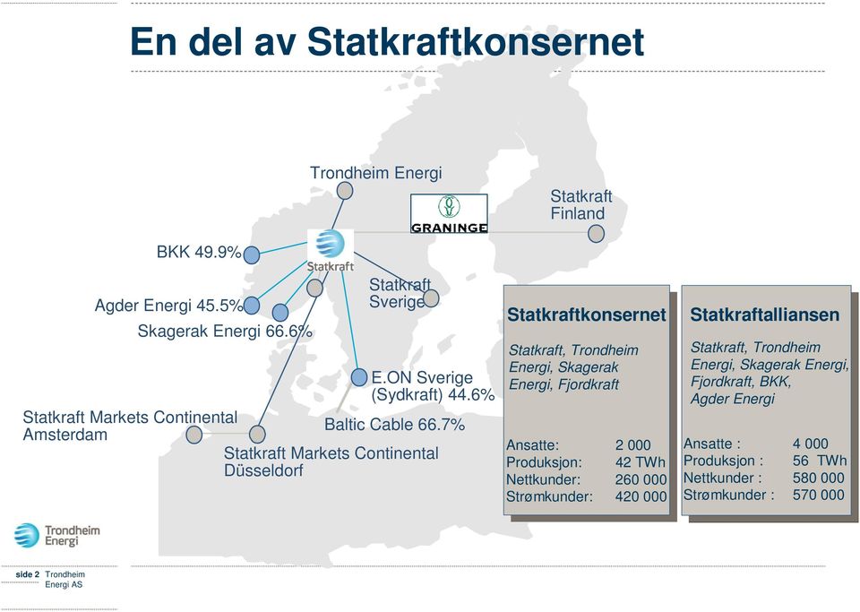 7% Amsterdam Statkraft Markets Continental Düsseldorf Statkraftkonsernet Statkraft, Trondheim Energi, Skagerak Energi, Fjordkraft Ansatte: 2 000