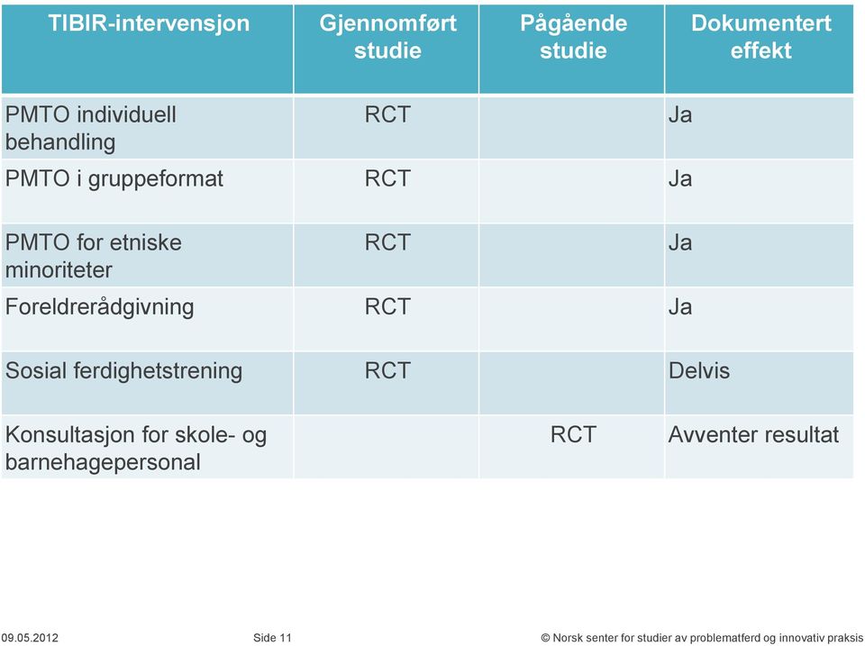 minoriteter RCT Foreldrerådgivning RCT Ja Ja Ja Sosial ferdighetstrening RCT