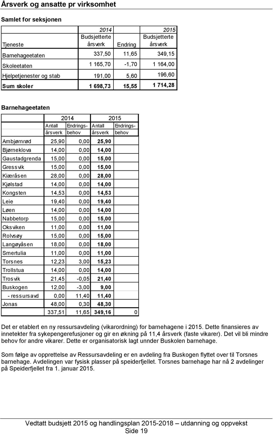 Bjørneklova 14,00 0,00 14,00 Gaustadgrenda 15,00 0,00 15,00 Gressvik 15,00 0,00 15,00 Kiæråsen 28,00 0,00 28,00 Kjølstad 14,00 0,00 14,00 Kongsten 14,53 0,00 14,53 Leie 19,40 0,00 19,40 Løen 14,00