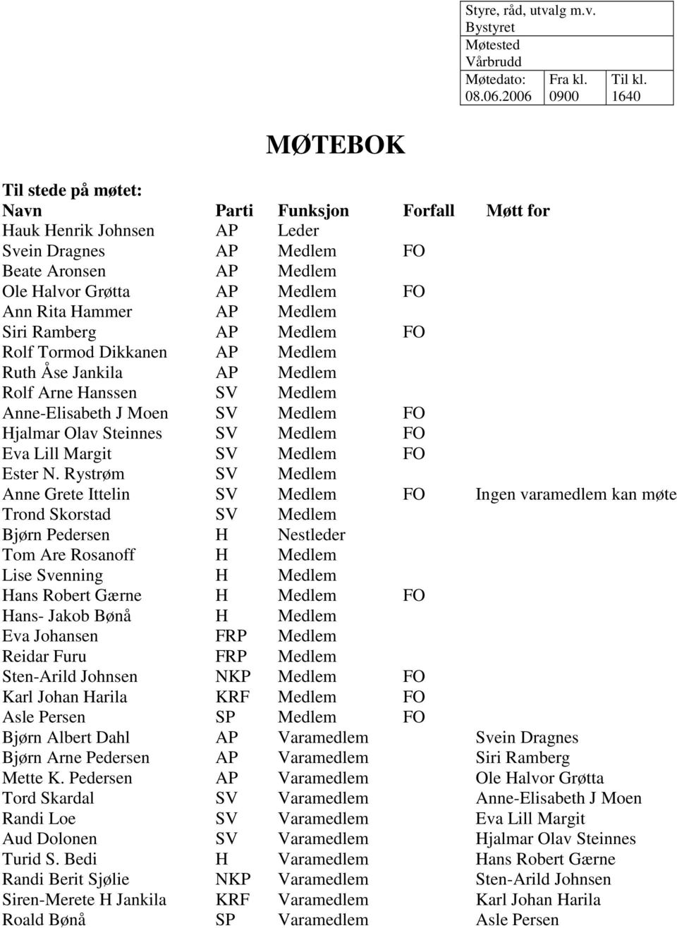 Medlem Siri Ramberg AP Medlem FO Rolf Tormod Dikkanen AP Medlem Ruth Åse Jankila AP Medlem Rolf Arne Hanssen SV Medlem Anne-Elisabeth J Moen SV Medlem FO Hjalmar Olav Steinnes SV Medlem FO Eva Lill