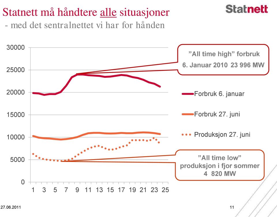 Januar 21 23 996 MW 2 Forbruk 6. januar 15 Forbruk 27.