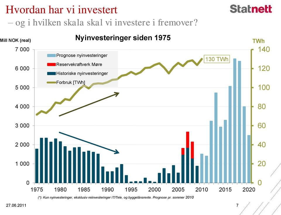 Historiske nyinvesteringer 13 TWh TWh 14 12 5 4 3 2 1 Forbruk [TWh] 1 8 6 4 2 1975 198 1985 199