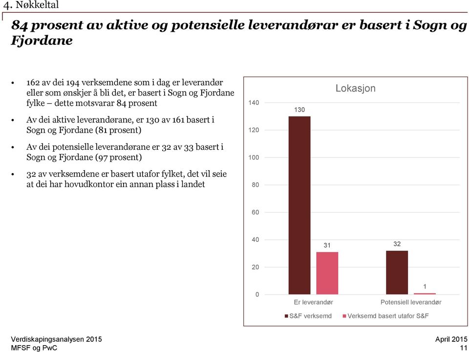 prosent) 14 12 13 Lokasjon Av dei potensielle leverandørane er 32 av 33 basert i Sogn og Fjordane (97 prosent) 1 32 av verksemdene er basert utafor