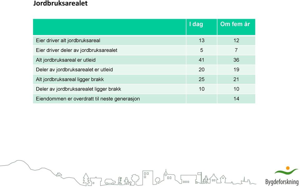 av jordbruksarealet er utleid 20 19 Alt jordbruksareal ligger brakk 25 21 Deler