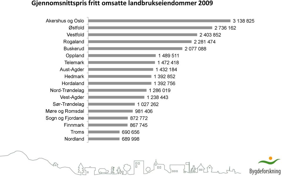 Romsdal Sogn og Fjordane Finnmark Troms Nordland 1 489 511 1 472 418 1 432 184 1 392 852 1 392 756 1 286