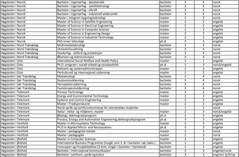 Narvik Master of Science in Satellite Engineering master 2 2 engelsk Høgskolen i Narvik Master of Science in Electrical Engineering master 2 2 engelsk Høgskolen i Narvik Master of Science in Computer