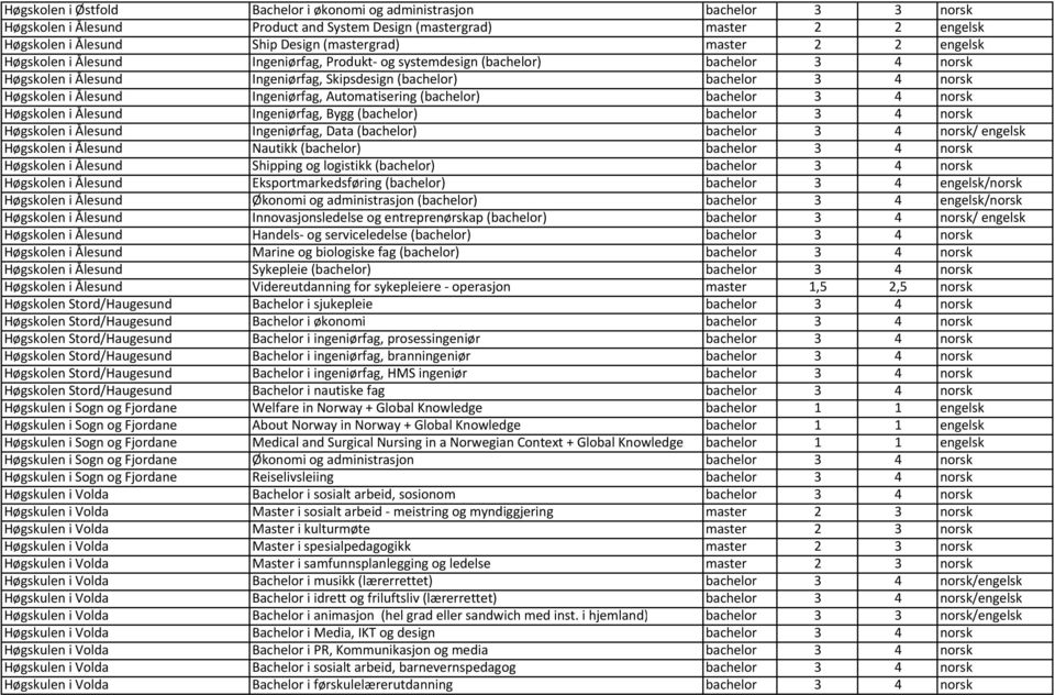 Ålesund Ingeniørfag, Automatisering (bachelor) bachelor 3 4 norsk Høgskolen i Ålesund Ingeniørfag, Bygg (bachelor) bachelor 3 4 norsk Høgskolen i Ålesund Ingeniørfag, Data (bachelor) bachelor 3 4