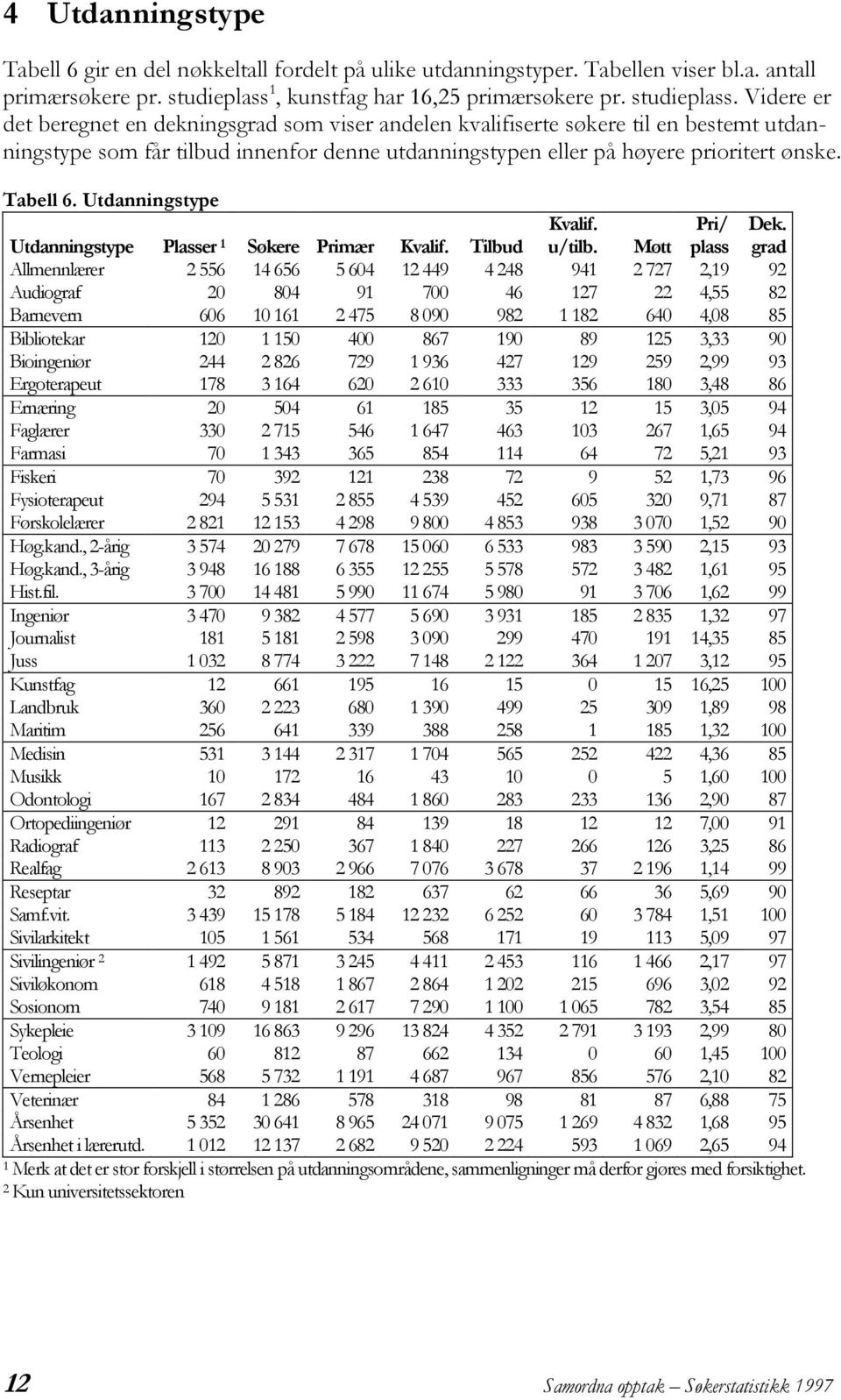 Videre er det beregnet en dekningsgrad som viser andelen kvalifiserte søkere til en bestemt utdanningstype som får tilbud innenfor denne utdanningstypen eller på høyere prioritert ønske. Tabell 6.