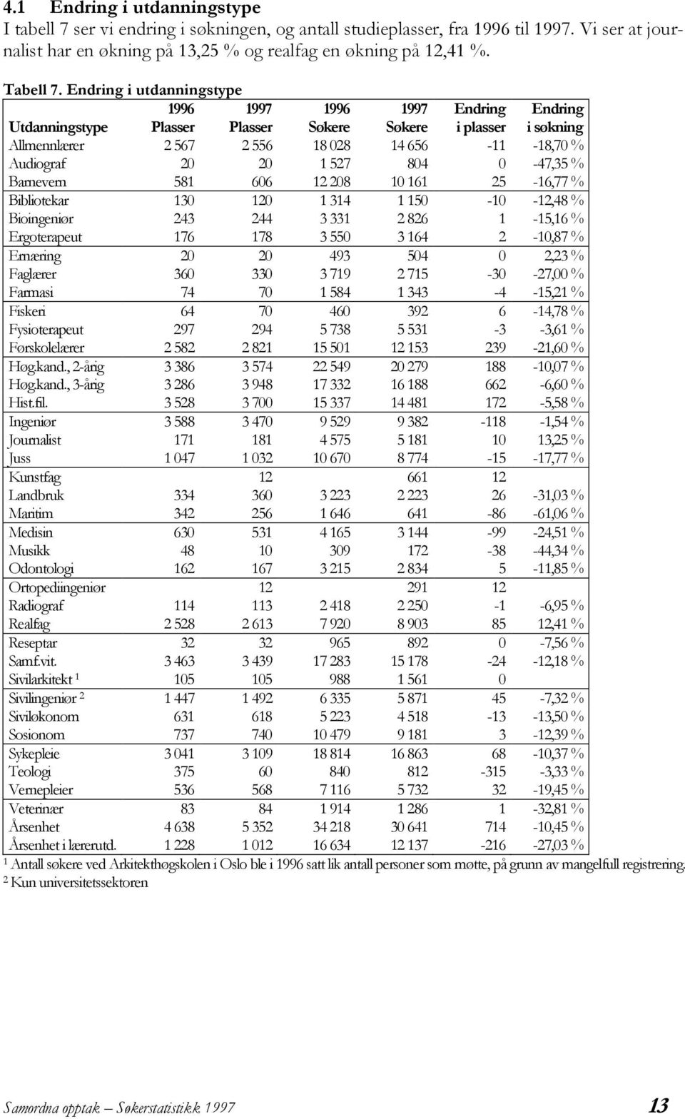 804 0-47,35 % Barnevern 581 606 12 208 10 161 25-16,77 % Bibliotekar 130 120 1 314 1 150-10 -12,48 % Bioingeniør 243 244 3 331 2 826 1-15,16 % Ergoterapeut 176 178 3 550 3 164 2-10,87 % Ernæring 20