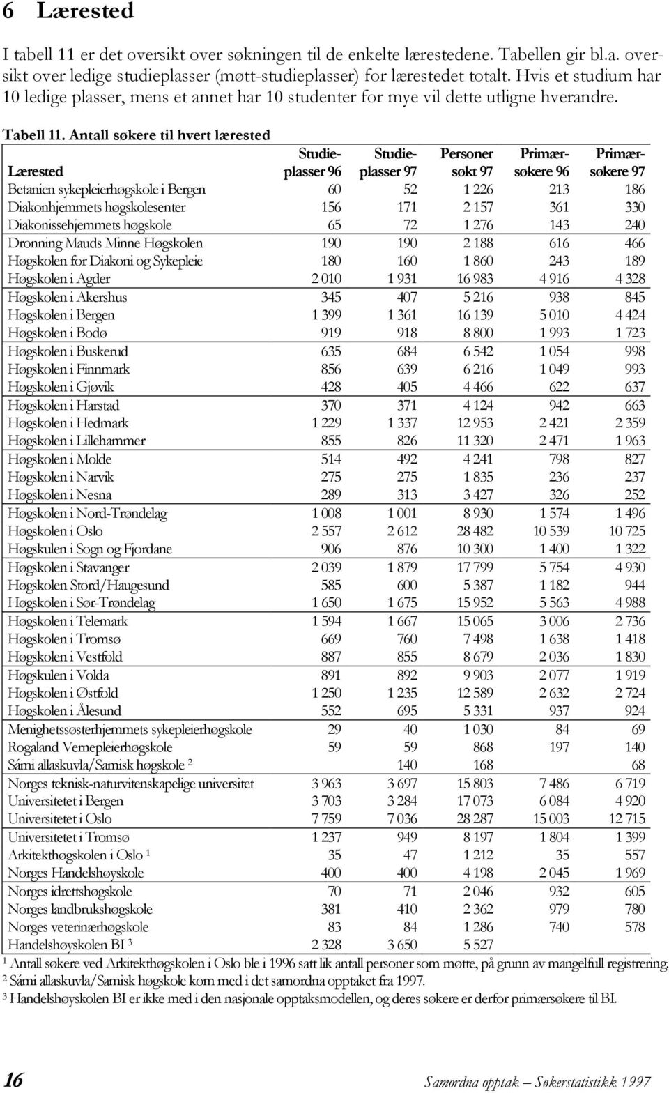 Antall søkere til hvert lærested Lærested Studieplasser 96 Studieplasser 97 Personer søkt 97 Primærsøkere 96 Primærsøkere 97 Betanien sykepleierhøgskole i Bergen 60 52 1 226 213 186 Diakonhjemmets