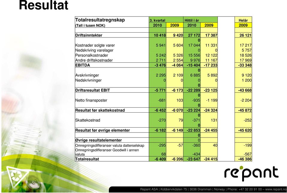 Personalkostnader 5 242 5 326 15 556 12 122 18 526 Andre driftskostnader 2 711 2 554 9 976 11 167 17 969 EBITDA -3 476-4 64-15 44-17 233-33 348 Avskrivninger 2 295 2 19 6 885 5 892 9 12