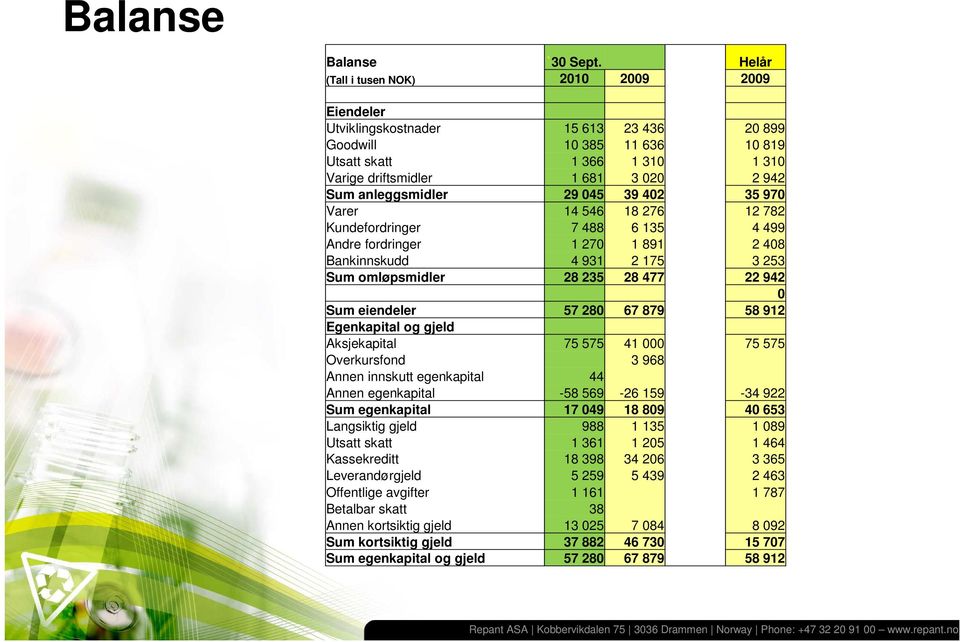 45 39 42 35 97 Varer 14 546 18 276 12 782 Kundefordringer 7 488 6 135 4 499 Andre fordringer 1 27 1 891 2 48 Bankinnskudd 4 931 2 175 3 253 Sum omløpsmidler 28 235 28 477 22 942 Sum eiendeler 57 28