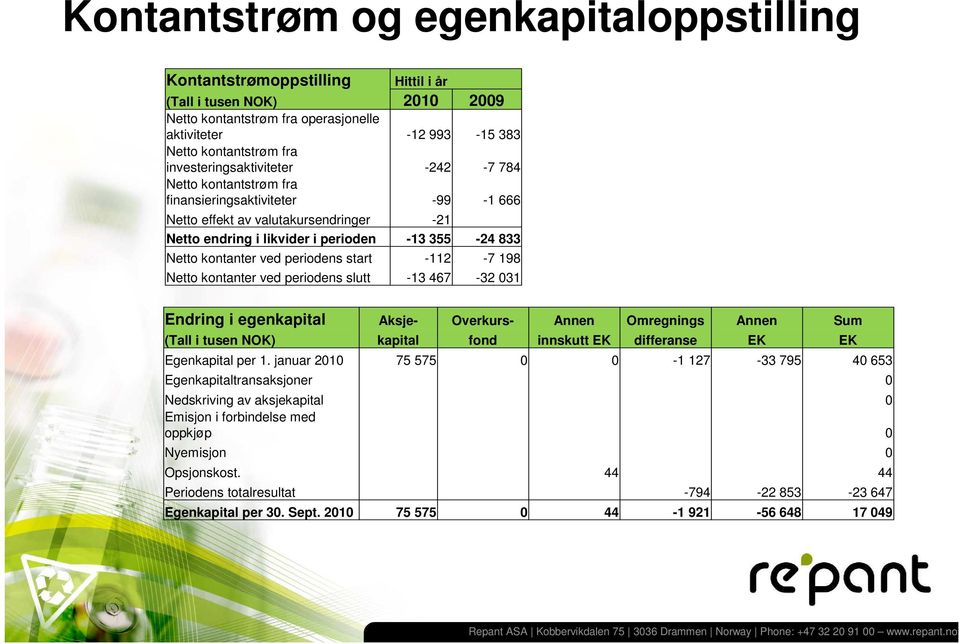 ved periodens start -112-7 198 Netto kontanter ved periodens slutt -13 467-32 31 Endring i egenkapital Aksje- Overkurs- Annen Omregnings Annen Sum (Tall i tusen NOK) kapital fond innskutt EK