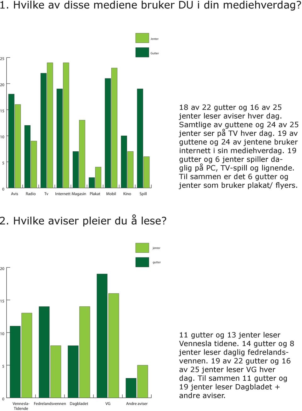 Til sammen er det 6 gutter og jenter som bruker plakat/ flyers. 2. Hvilke aviser pleier du å lese?