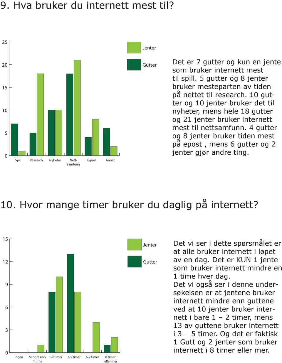 4 gutter og 8 jenter bruker tiden mest på epost, mens 6 gutter og 2 jenter gjør andre ting. 1. Hvor mange bruker du daglig på internett?