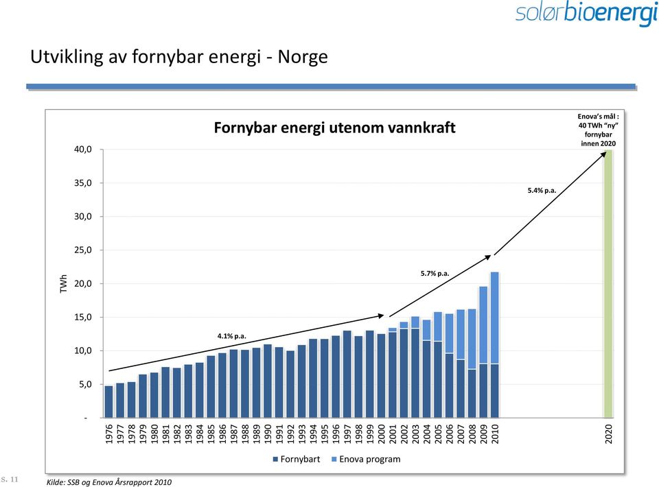 - Norge 40,0 Fornybar energi utenom vannkraft Enova s mål : 40 TWh ny fornybar innen 2020 35,0 5.4% p.a. 30,0 25,0 20,0 5.