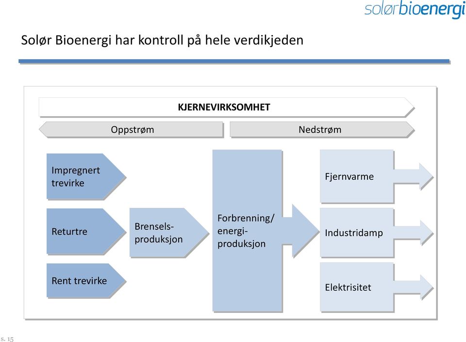 Fjernvarme Returtre Forbrenning/ energiproduksjon