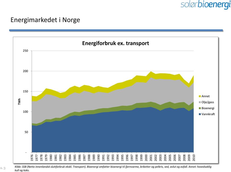 transport 200 150 100 Annet Olje/gass Bioenergi Vannkraft 50 - s. 3 Kilde: SSB (Netto innenlandsk sluttforbruk ekskl.