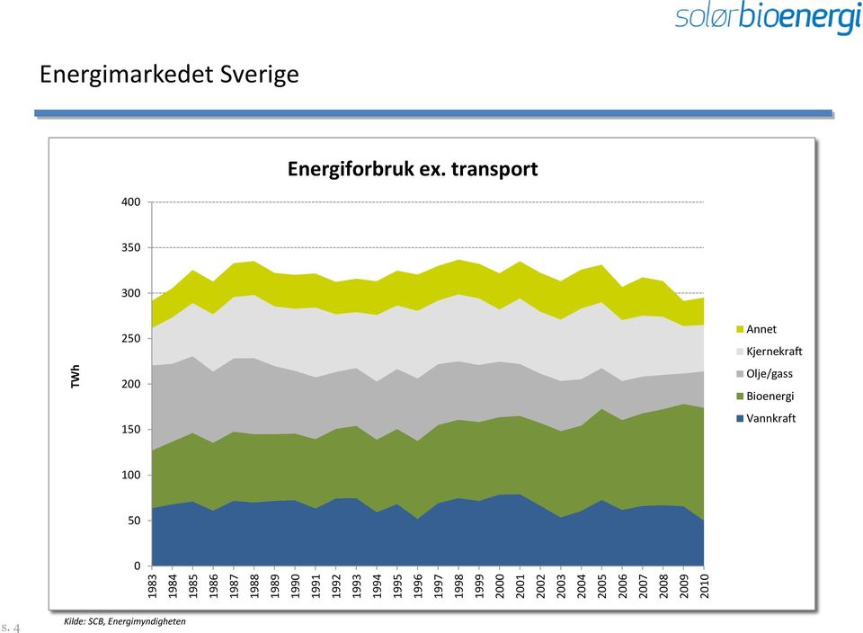 Energimarkedet Sverige 400 Energiforbruk ex.