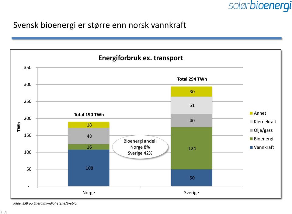Bioenergi andel: 16 Norge 8% 124 Sverige 42% Annet Kjernekraft Olje/gass