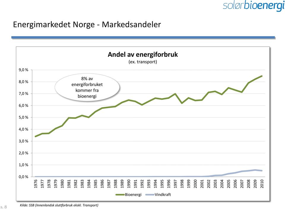 9,0 % 8,0 % 7,0 % 6,0 % 8% av energiforbruket kommer fra bioenergi Andel av energiforbruk (ex.