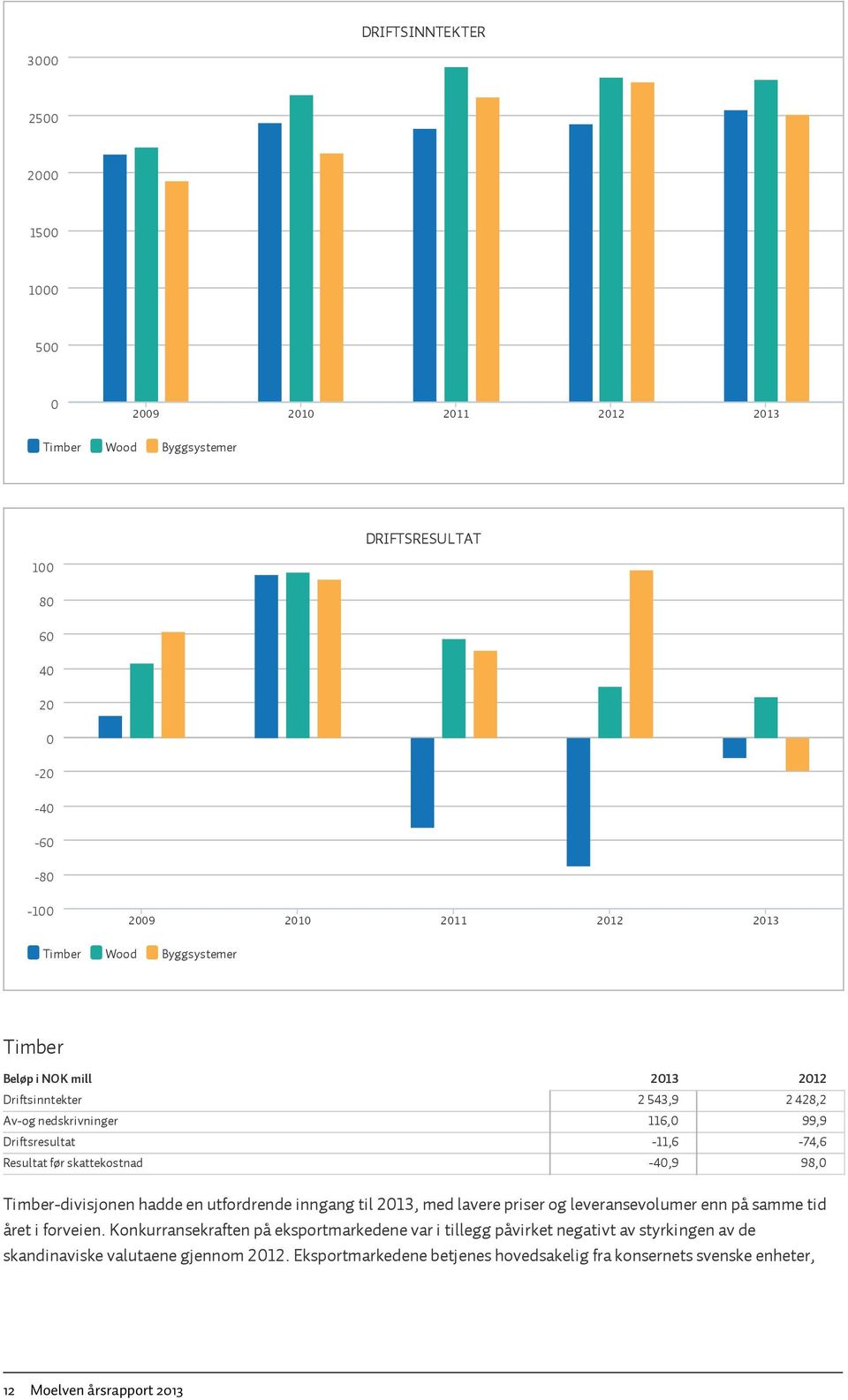 -40,9 98,0 Timber-divisjonen hadde en utfordrende inngang til 2013, med lavere priser og leveransevolumer enn på samme tid året i forveien.