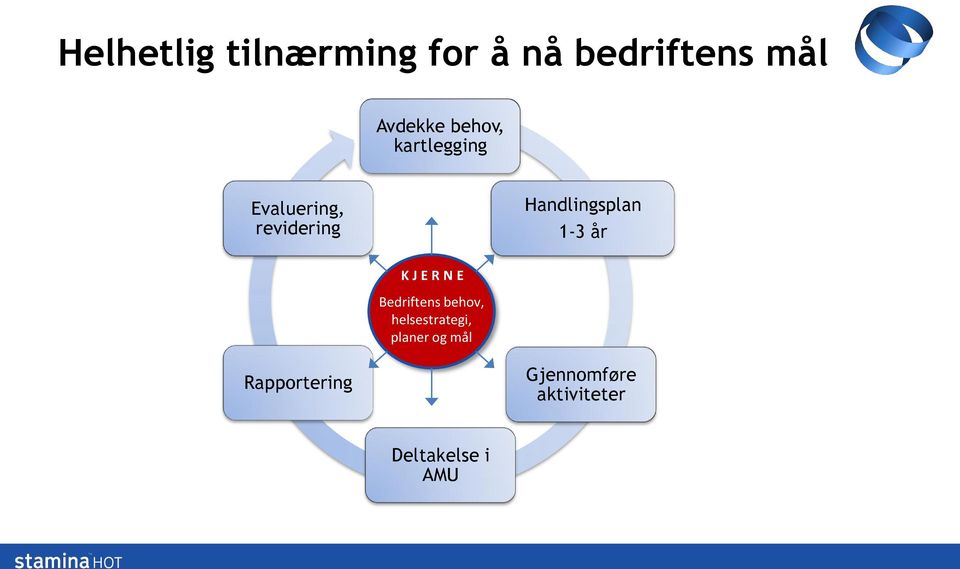 1-3 år K J E R N E Bedriftens behov, helsestrategi,