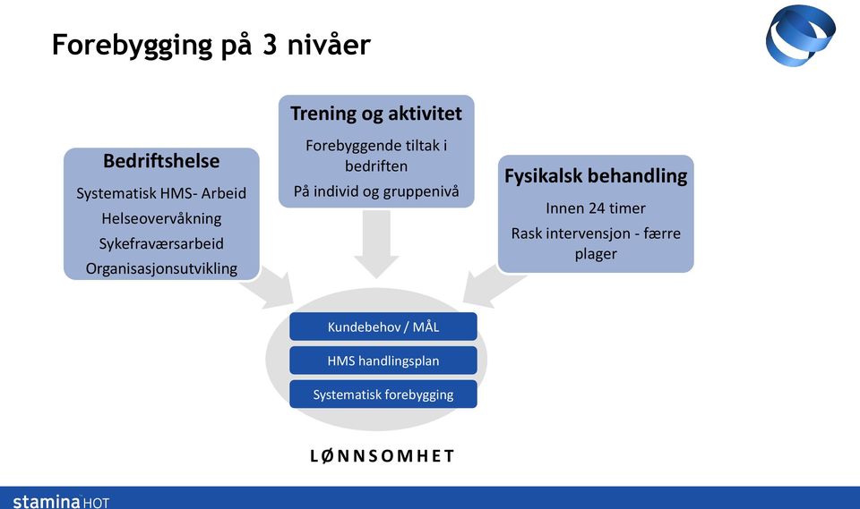 bedriften På individ og gruppenivå Fysikalsk behandling Innen 24 timer Rask