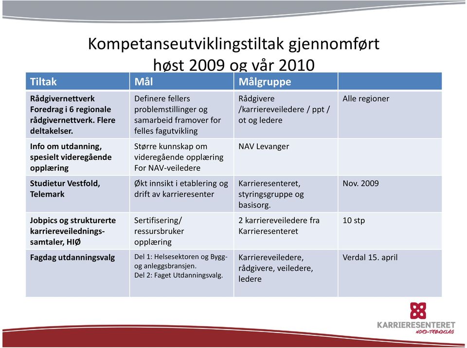 samarbeid framover for felles fagutvikling Størrekunnskap om videregående opplæring For NAV-veiledere Økt innsikt i etablering og drift av karrieresenter Sertifisering/ ressursbruker opplæring Del 1: