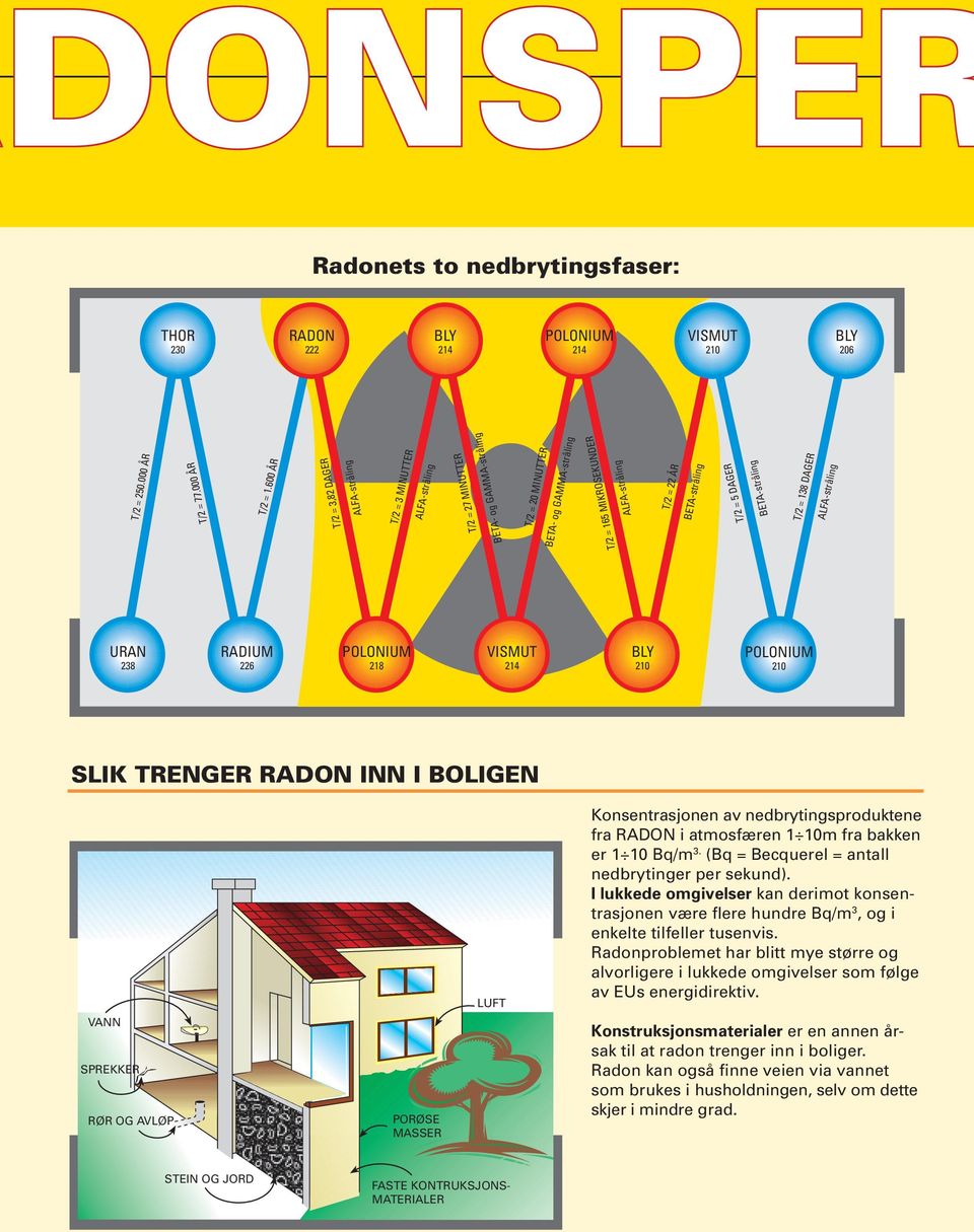 BETA-stråling T/2 = 138 DAGER URAN 238 RADIUM 226 POLONIUM 218 VISMUT 214 BLY 210 POLONIUM 210 SLIK TRENGER RADON INN I BOLIGEN VANN SPREKKER RØR OG AVLØP PORØSE MASSER LUFT Konsentrasjonen av