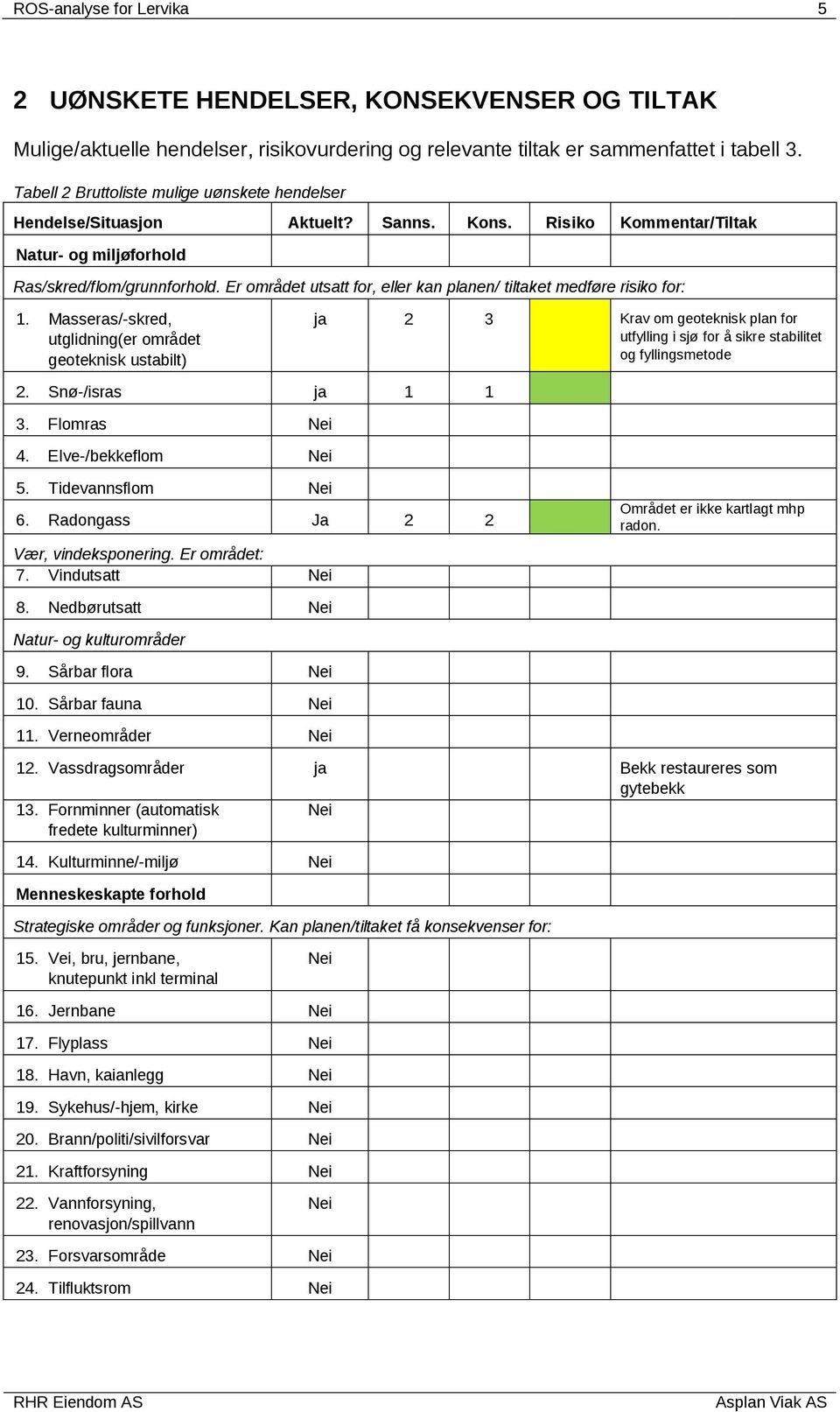 Er området utsatt for, eller kan planen/ tiltaket medføre risiko for: 1.