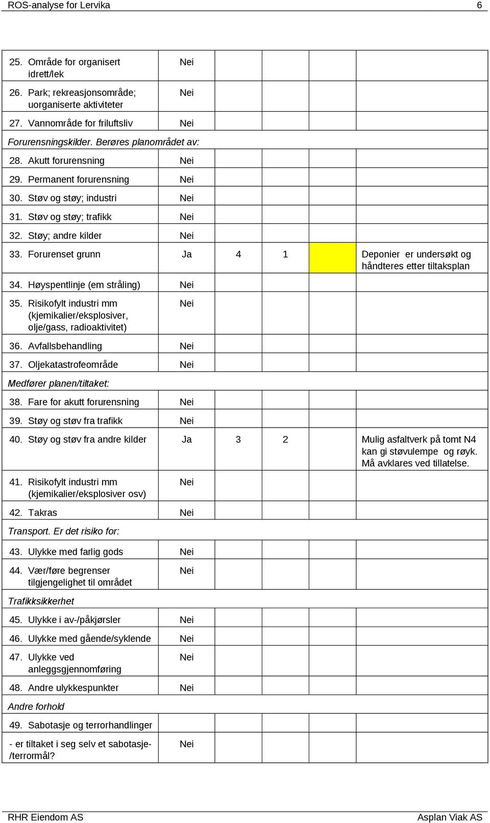 Forurenset grunn Ja 4 1 Deponier er undersøkt og håndteres etter tiltaksplan 34. Høyspentlinje (em stråling) 35. Risikofylt industri mm (kjemikalier/eksplosiver, olje/gass, radioaktivitet) 36.