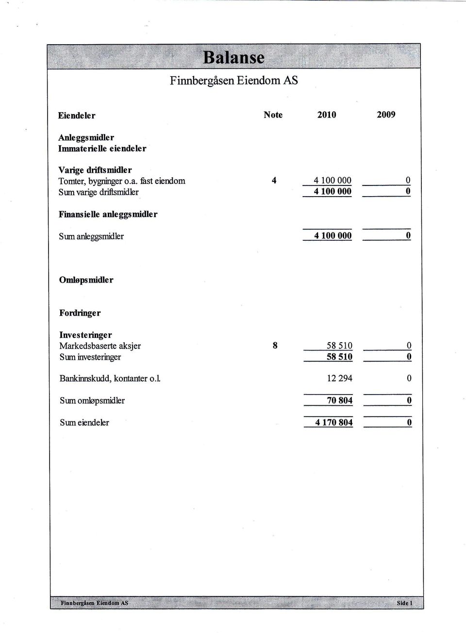 nn varige driftsmidler 100 000 0 4 100 000 0 Finansielle anle ggs midler Srnn anleggsmidler 4 100 000 0 Omløpsmidler Fordringer