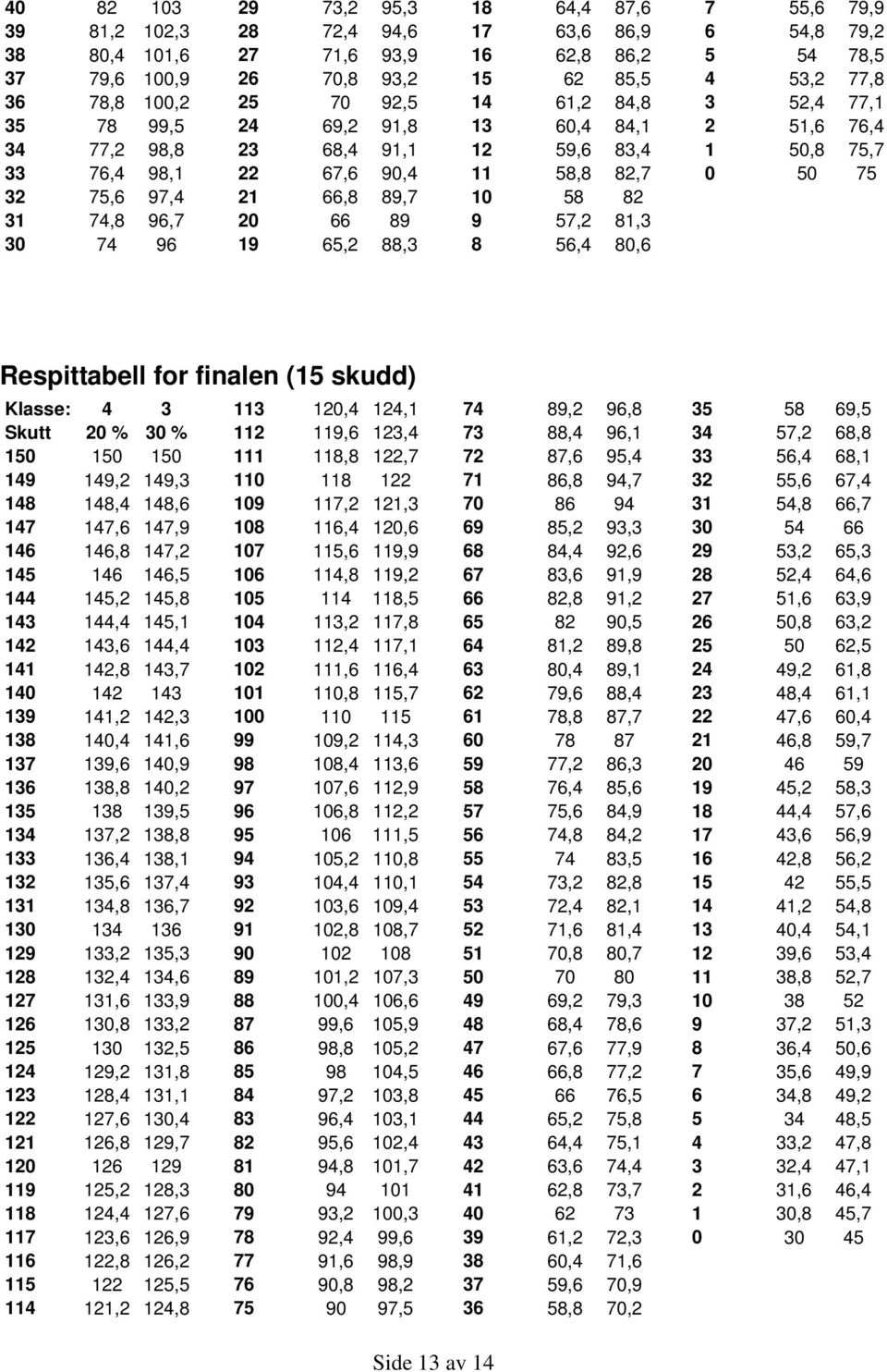 81,3 8 56,4 80,6 7 55,6 79,9 6 54,8 79,2 5 54 78,5 4 53,2 77,8 3 52,4 77,1 2 51,6 76,4 1 50,8 75,7 0 50 75 Respittabell for finalen (15 skudd) Klasse: 4 3 Skutt 20 % 30 % 150 150 150 149 149,2 149,3