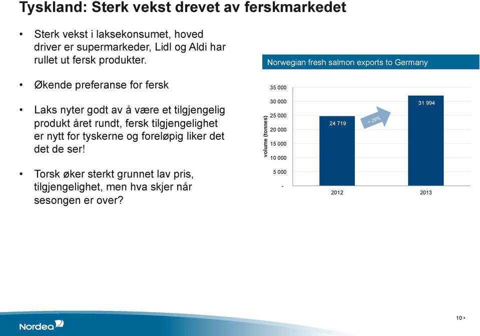 Økende preferanse for fersk Norwegian fresh salmon exports to Germany 35 000 Laks nyter godt av å være et tilgjengelig produkt året