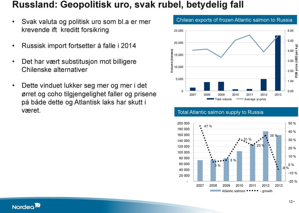 både dette og Atlantisk laks har skutt i været. Volume (tonnes) 20,000 15,000 10,000 5,000 0 2007 2008 2009 2010 2011 2012 2013 Total volume Average yr-price Total Atlantic salmon supply to Russia 5.