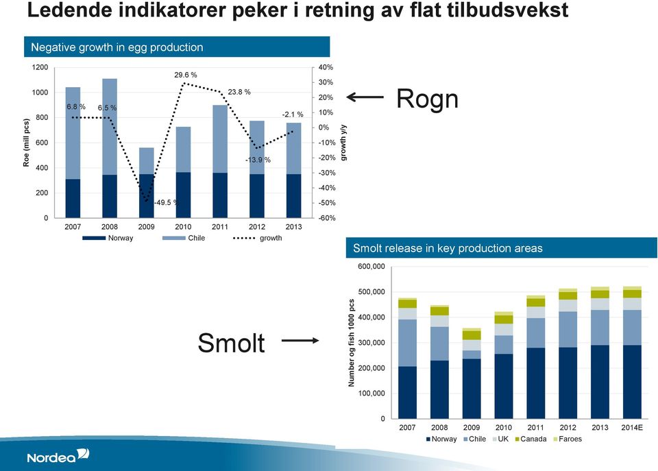 5 % -40% -50% 0 2007 2008 2009 2010 2011 2012 2013 Norway Chile growth -60% Smolt release in key production areas 600,000