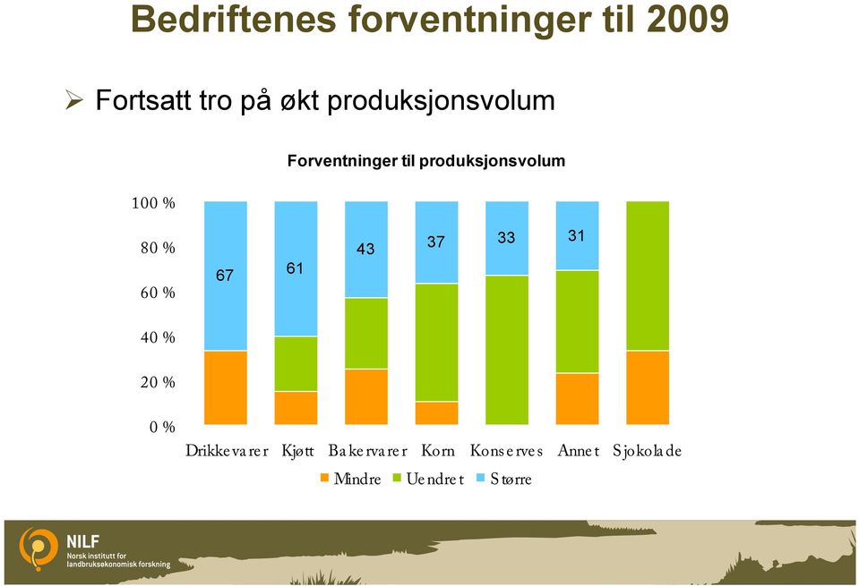 80 % 60 % 67 61 43 37 33 31 40 % 20 % 0 % Drikkevarer Kjøtt