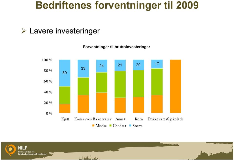 produksjonsvolum 100 % 80 % 50 33 24 21 20 17 60 % 40 % 20 % 0 %