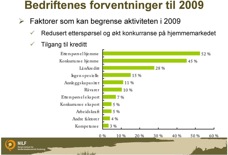 ditt 28 % Ing e n s p e s ie lle 15 % Annle ggs ka pa s ite t 11 % Rå va re r 10 % Ette rs pørs e l e ks port 7